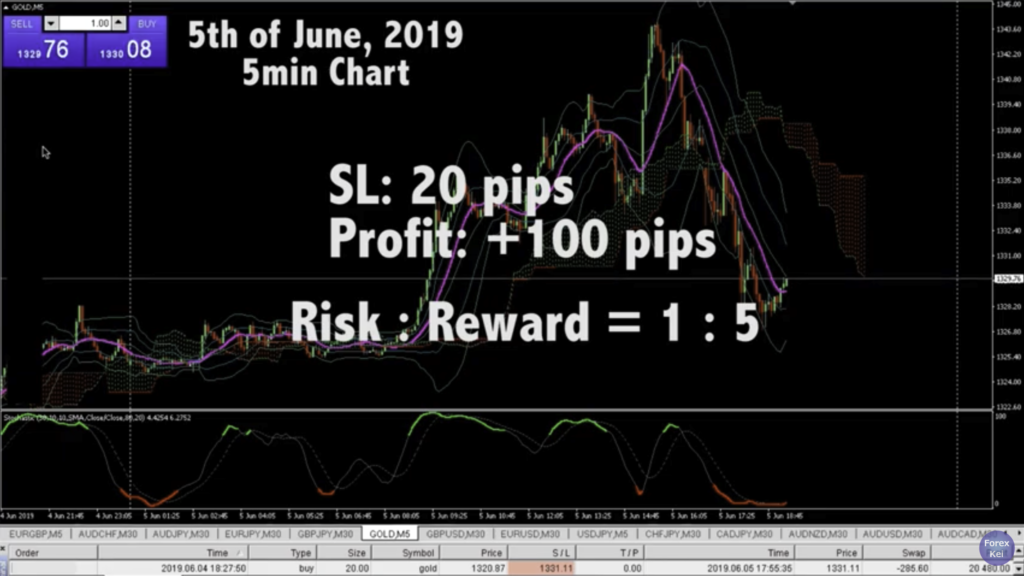 Live Trading Between 4th And 5th Of June 2019 On Gold Over 20 000 - 